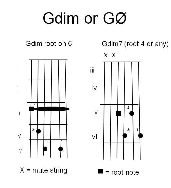 Gdim - diminished chords.